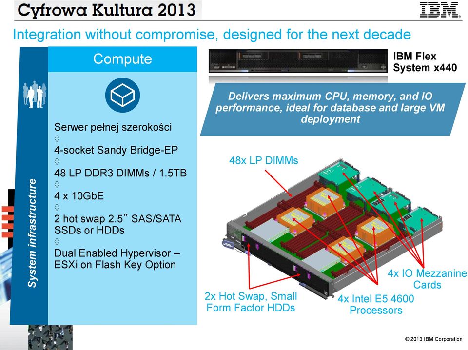 5 SAS/SATA SSDs or HDDs Dual Enabled Hypervisor ESXi on Flash Key Option Delivers maximum CPU, memory, and IO