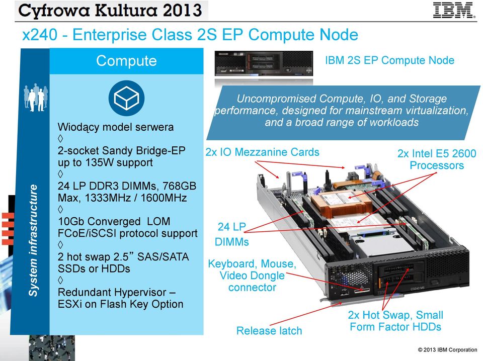 5 SAS/SATA SSDs or HDDs Redundant Hypervisor ESXi on Flash Key Option Uncompromised Compute, IO, and Storage performance, designed for mainstream