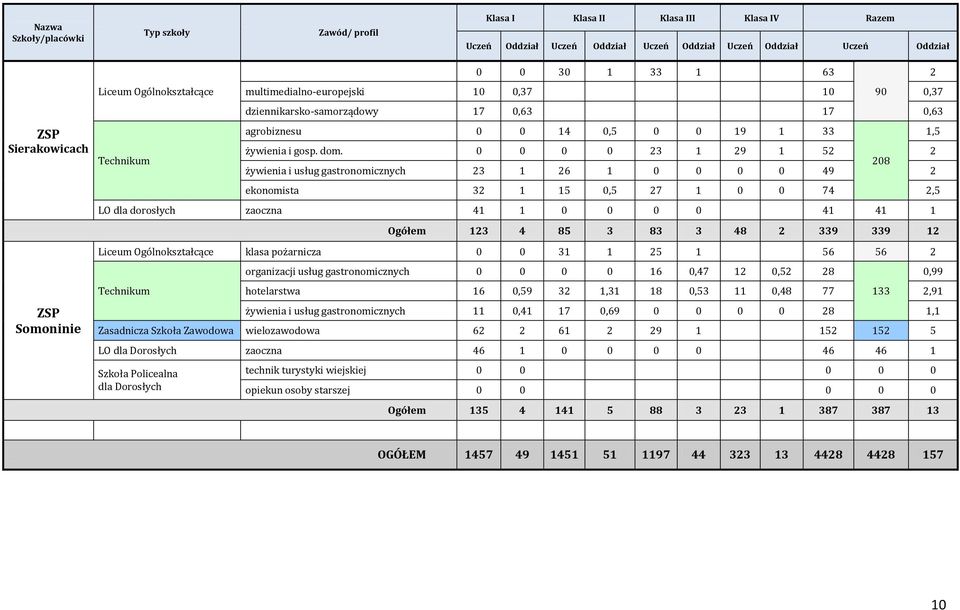 0 0 0 0 23 1 29 1 52 2 208 żywienia i usług gastronomicznych 23 1 26 1 0 0 0 0 49 2 ekonomista 32 1 15 0,5 27 1 0 0 74 2,5 LO dla dorosłych zaoczna 41 1 0 0 0 0 41 41 1 Ogółem 123 4 85 3 83 3 48 2