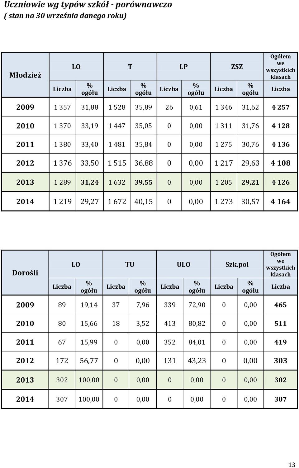 29,63 4 108 2013 1 289 31,24 1 632 39,55 0 0,00 1 205 29,21 4 126 2014 1 219 29,27 1 672 40,15 0 0,00 1 273 30,57 4 164 Dorośli Liczba LO TU ULO Szk.