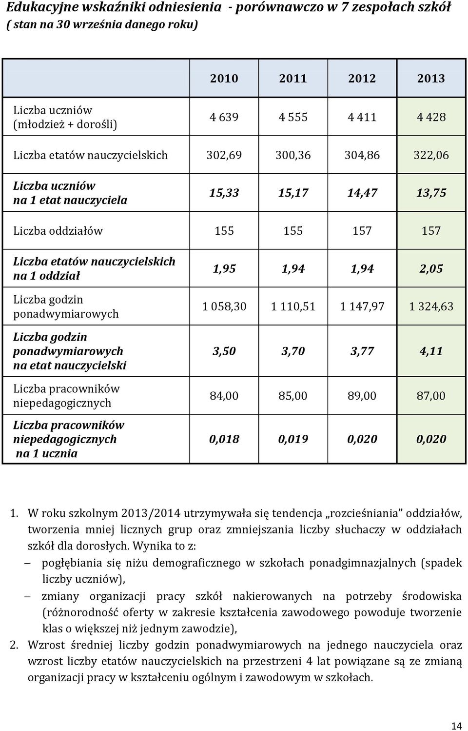 ponadwymiarowych Liczba godzin ponadwymiarowych na etat nauczycielski Liczba pracowników niepedagogicznych Liczba pracowników niepedagogicznych na 1 ucznia 1,95 1,94 1,94 2,05 1 058,30 1 110,51 1