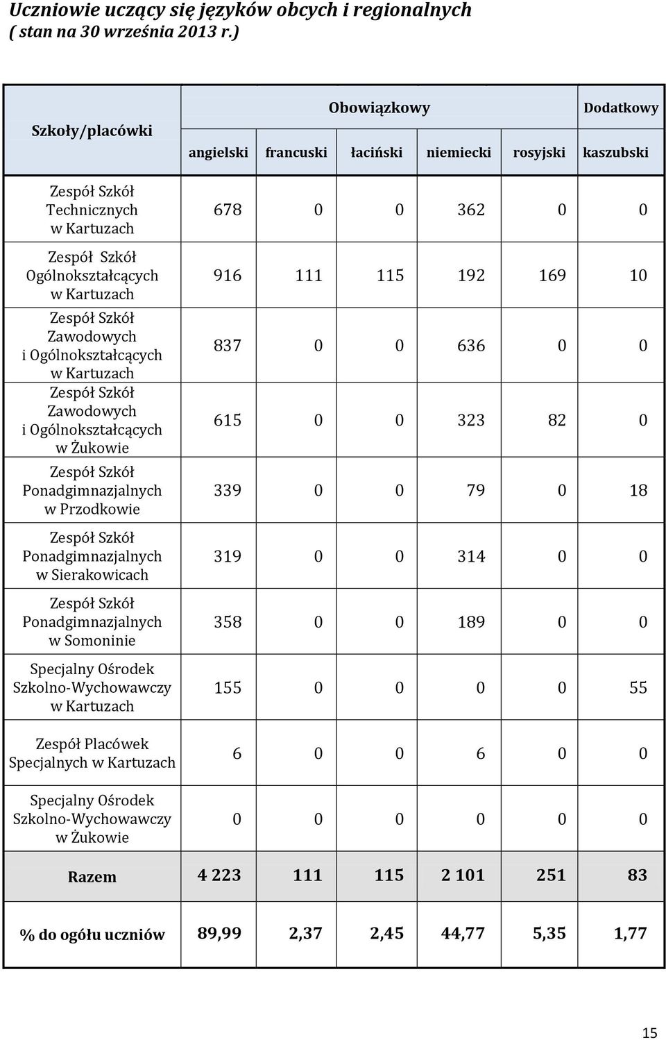 Ogólnokształcących w Żukowie Zespół Szkół Ponadgimnazjalnych w Przodkowie Zespół Szkół Ponadgimnazjalnych w Sierakowicach Zespół Szkół Ponadgimnazjalnych w Somoninie Specjalny Ośrodek