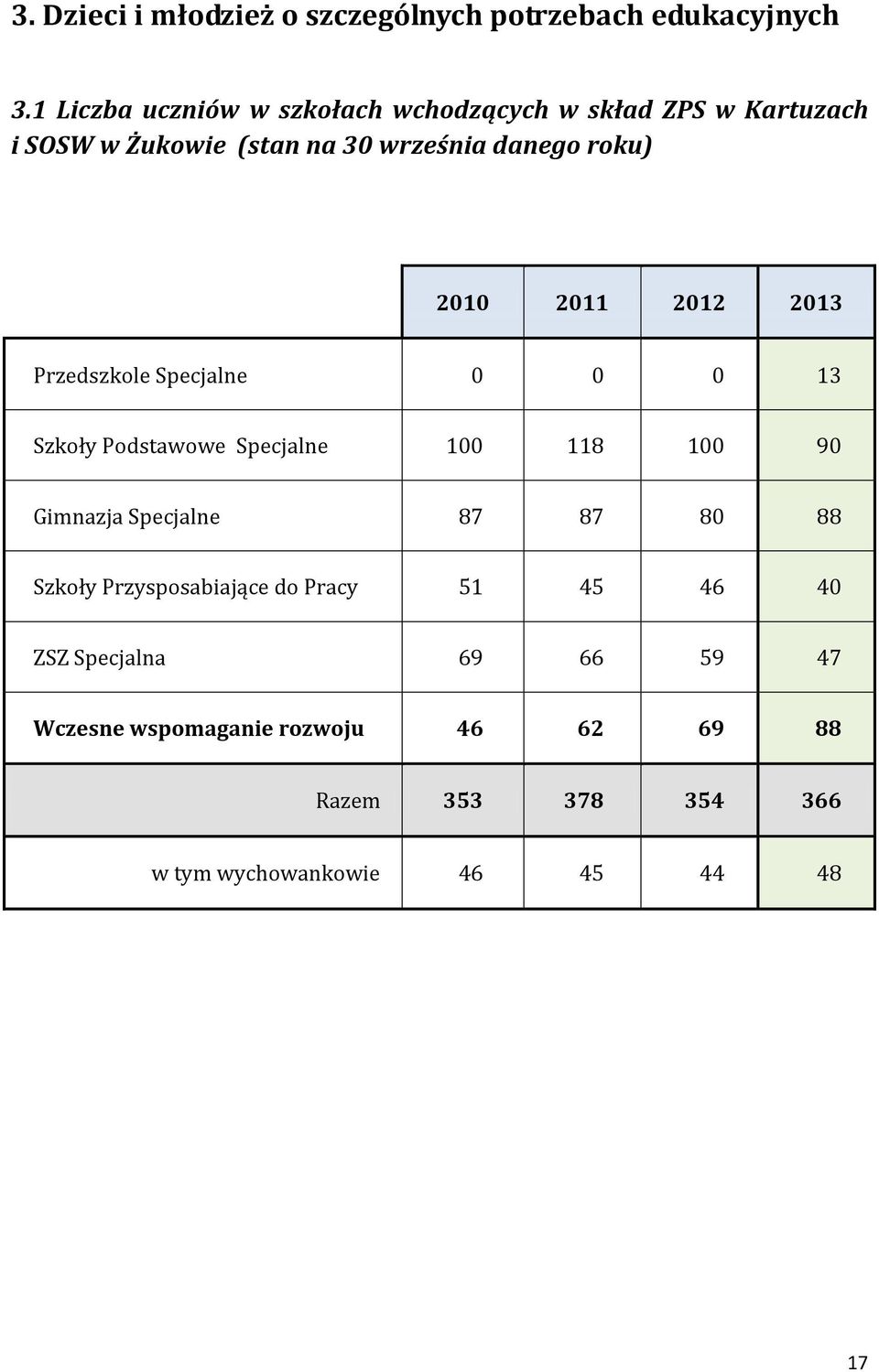 2010 2011 2012 2013 Przedszkole Specjalne 0 0 0 13 Szkoły Podstawowe Specjalne 100 118 100 90 Gimnazja Specjalne 87