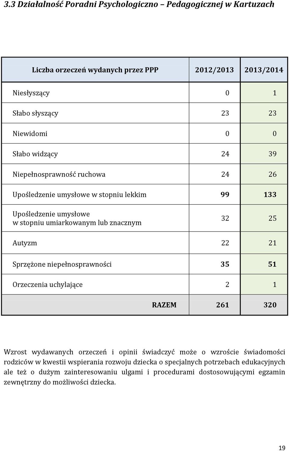 21 Sprzężone niepełnosprawności 35 51 Orzeczenia uchylające 2 1 RAZEM 261 320 Wzrost wydawanych orzeczeń i opinii świadczyć może o wzroście świadomości rodziców w kwestii