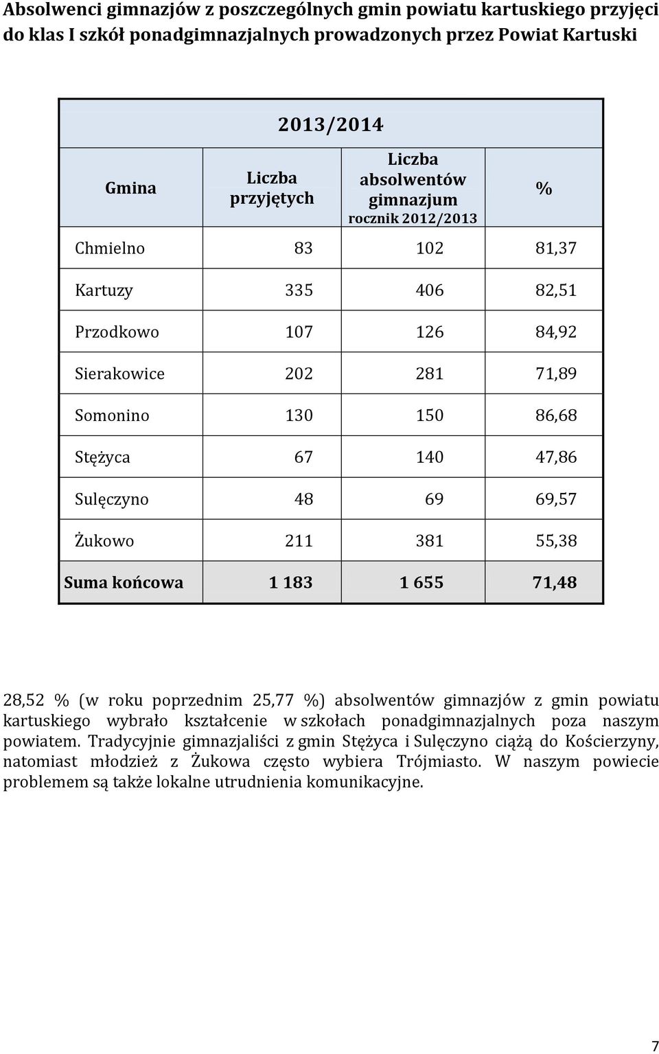 381 55,38 Suma końcowa 1 183 1 655 71,48 % 28,52 % (w roku poprzednim 25,77 %) absolwentów gimnazjów z gmin powiatu kartuskiego wybrało kształcenie w szkołach ponadgimnazjalnych poza naszym powiatem.