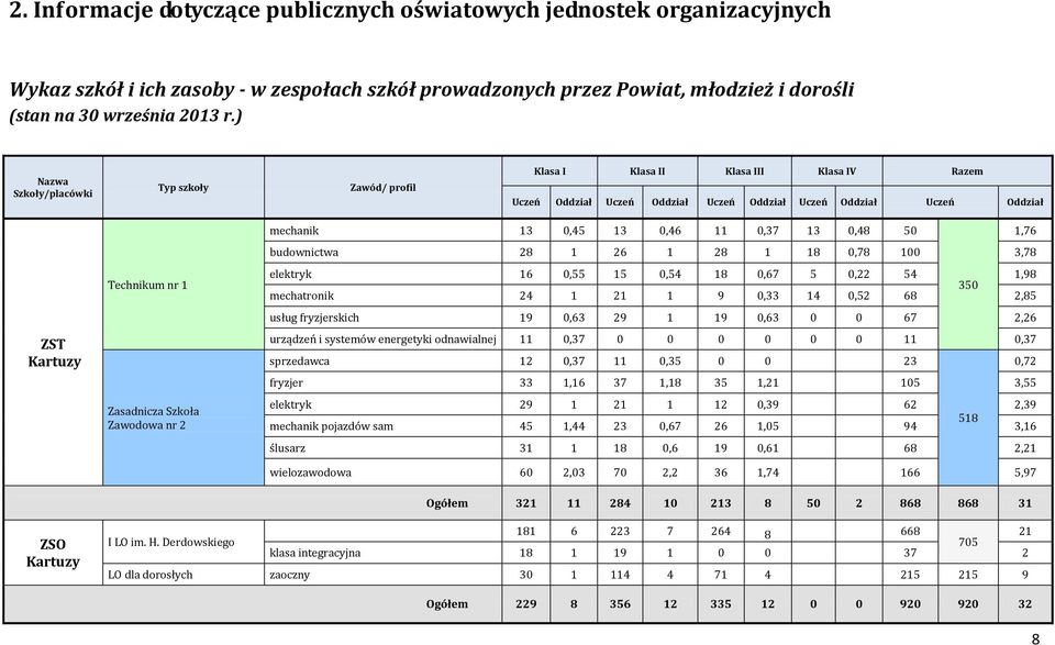 Szkoła Zawodowa nr 2 mechanik 13 0,45 13 0,46 11 0,37 13 0,48 50 1,76 budownictwa 28 1 26 1 28 1 18 0,78 100 3,78 elektryk 16 0,55 15 0,54 18 0,67 5 0,22 54 1,98 350 mechatronik 24 1 21 1 9 0,33 14