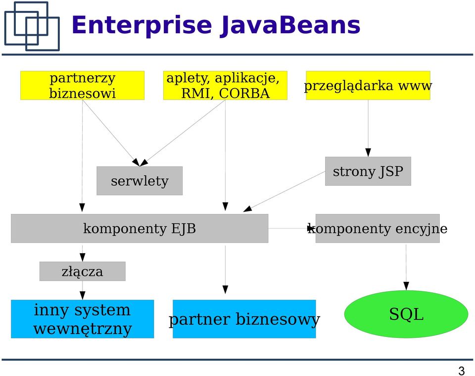 strony JSP komponenty EJB komponenty encyjne