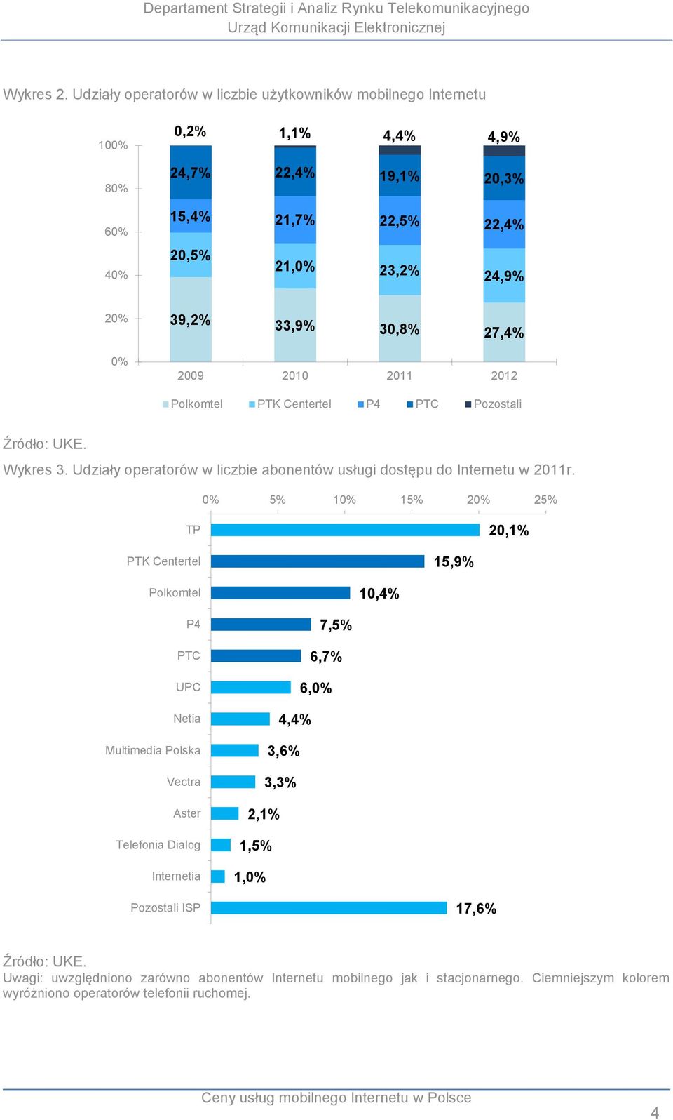 33,9% 3,8% 27,4% % 29 21 211 212 Polkomtel PTK Centertel P4 PTC Pozostali Wykres 3. Udziały operatorów w liczbie abonentów usługi dostępu do Internetu w 211r.