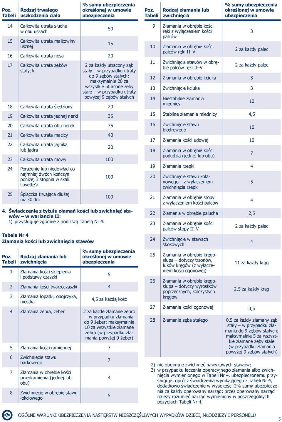 śledziony 20 19 Całkowita utrata jednej nerki 35 20 Całkowita utrata obu nerek 75 21 Całkowita utrata macicy 0 22 Całkowita utrata jajnika lub jądra 23 Całkowita utrata mowy 100 2 Porażenie lub