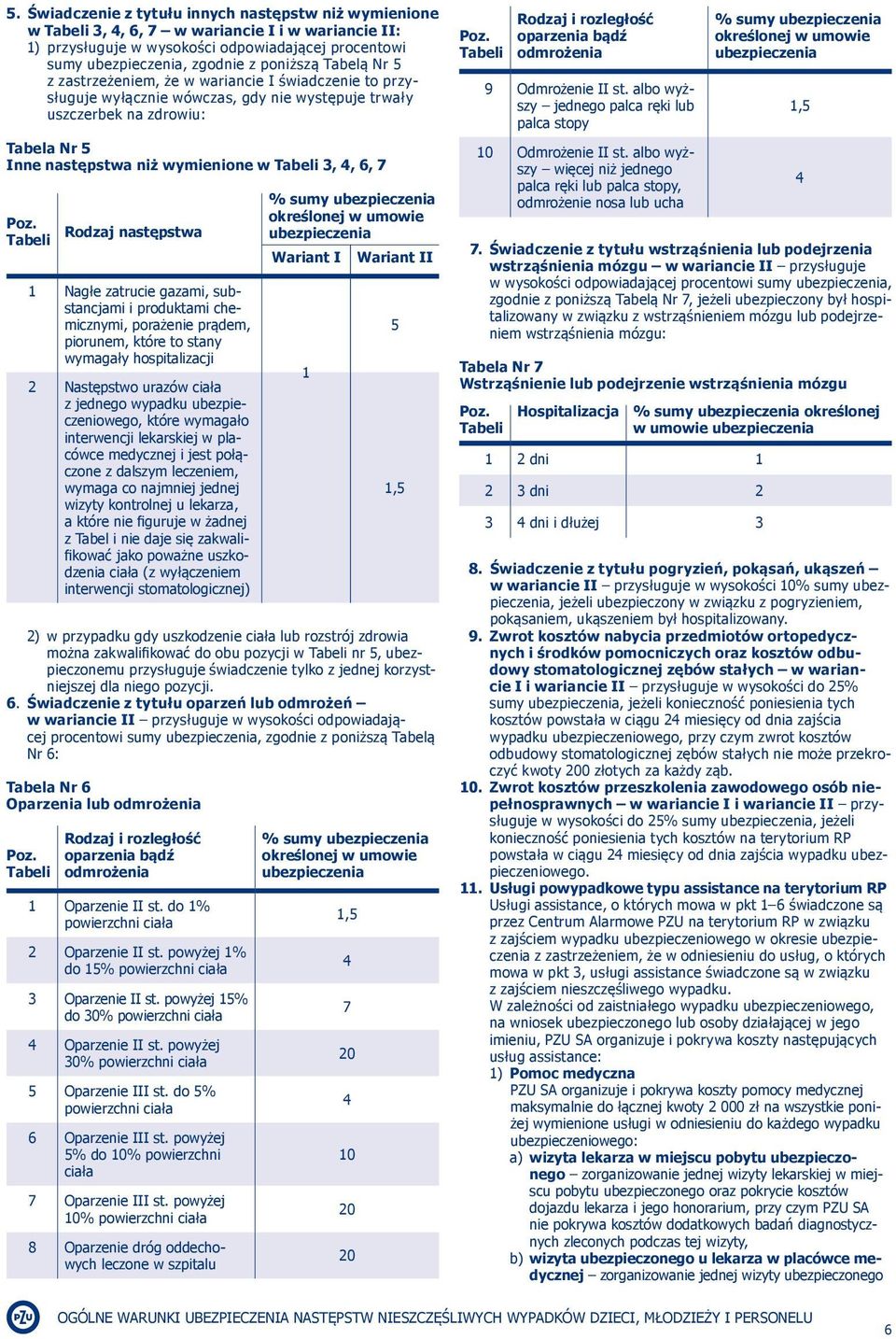 Nagłe zatrucie gazami, substancjami i produktami chemicznymi, porażenie prądem, piorunem, które to stany wymagały hospitalizacji 2 Następstwo urazów ciała z jednego wypadku ubezpieczeniowego, które