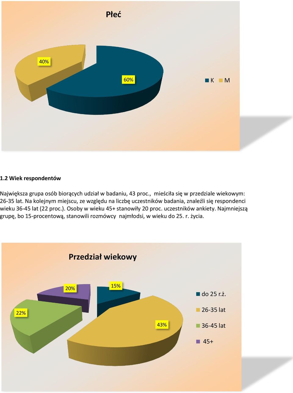 Na kolejnym miejscu, ze względu na liczbę uczestników badania, znaleźli się respondenci wieku 36-45 lat (22 proc.).