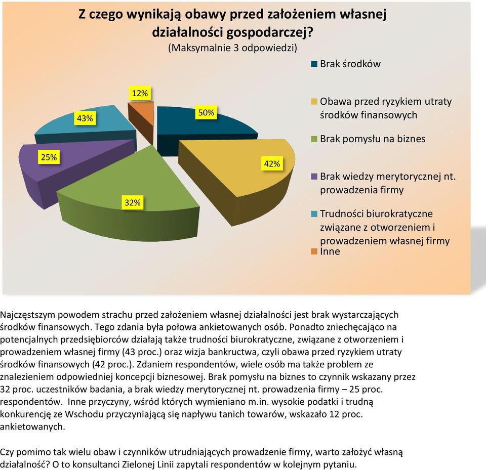 prowadzenia firmy Trudności biurokratyczne związane z otworzeniem i prowadzeniem własnej firmy Inne Najczęstszym powodem strachu przed założeniem własnej działalności jest brak wystarczających