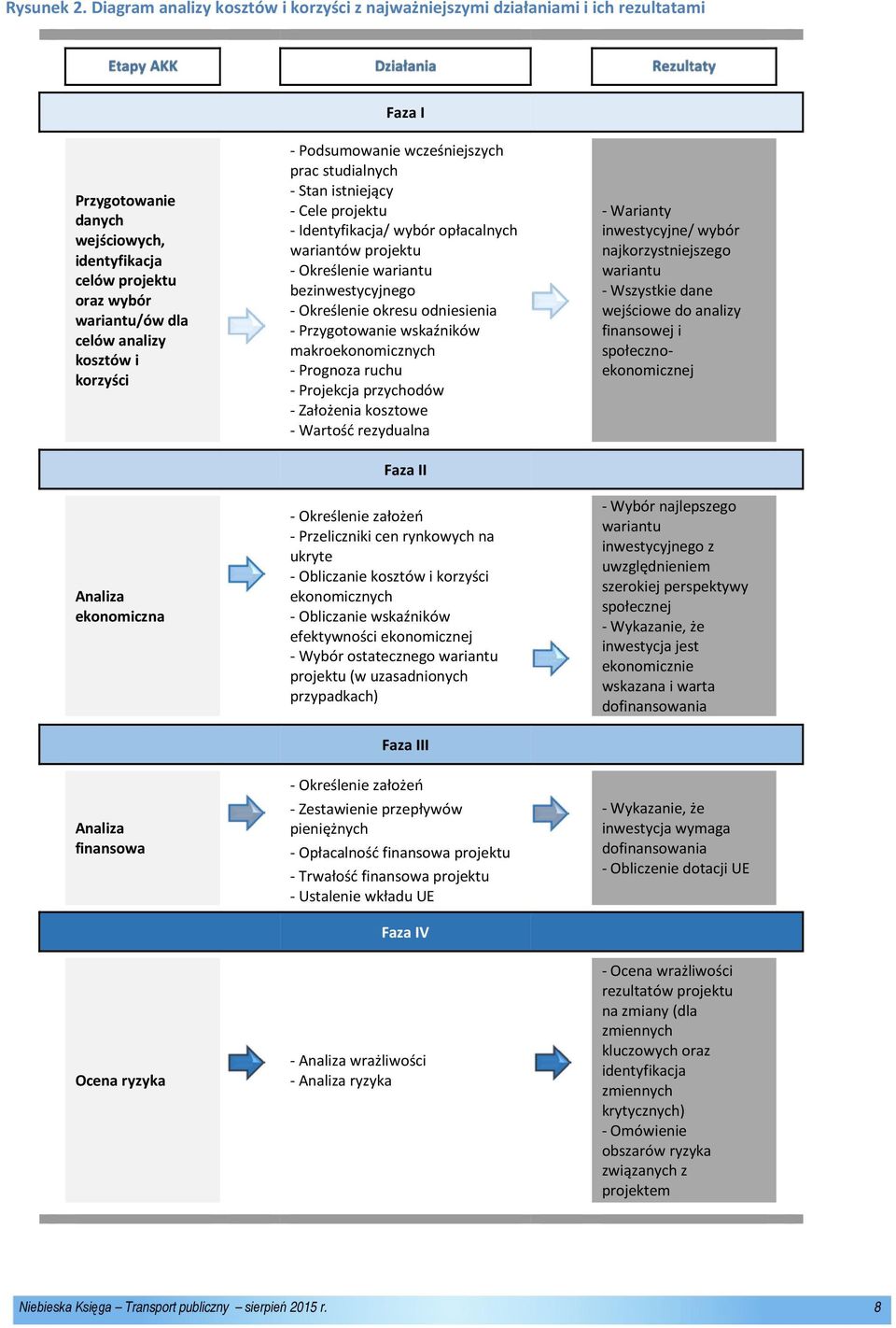 kosztów i korzyści Analiza ekonomiczna Analiza finansowa Ocena ryzyka - Podsumowanie wcześniejszych prac studialnych - Stan istniejący - Cele projektu - Identyfikacja/ wybór opłacalnych wariantów