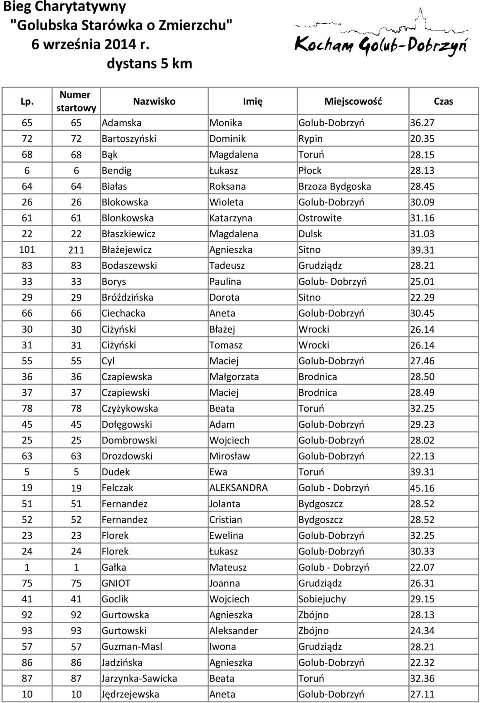 09 61 61 Blonkowska Katarzyna Ostrowite 31.16 22 22 Błaszkiewicz Magdalena Dulsk 31.03 101 211 Błażejewicz Agnieszka Sitno 39.31 83 83 Bodaszewski Tadeusz Grudziądz 28.