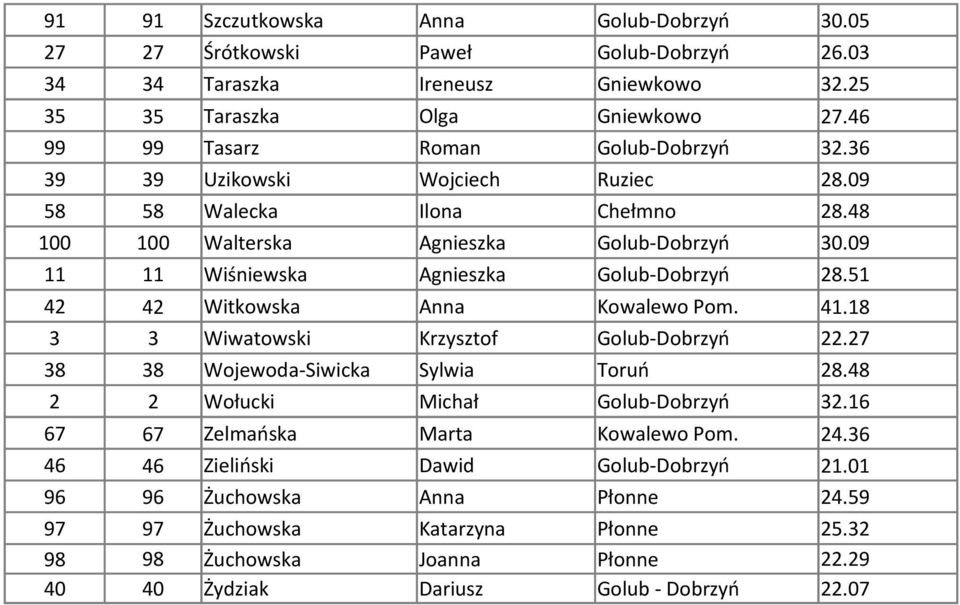 09 11 11 Wiśniewska Agnieszka Golub-Dobrzyń 28.51 42 42 Witkowska Anna Kowalewo Pom. 41.18 3 3 Wiwatowski Krzysztof Golub-Dobrzyń 22.27 38 38 Wojewoda-Siwicka Sylwia Toruń 28.