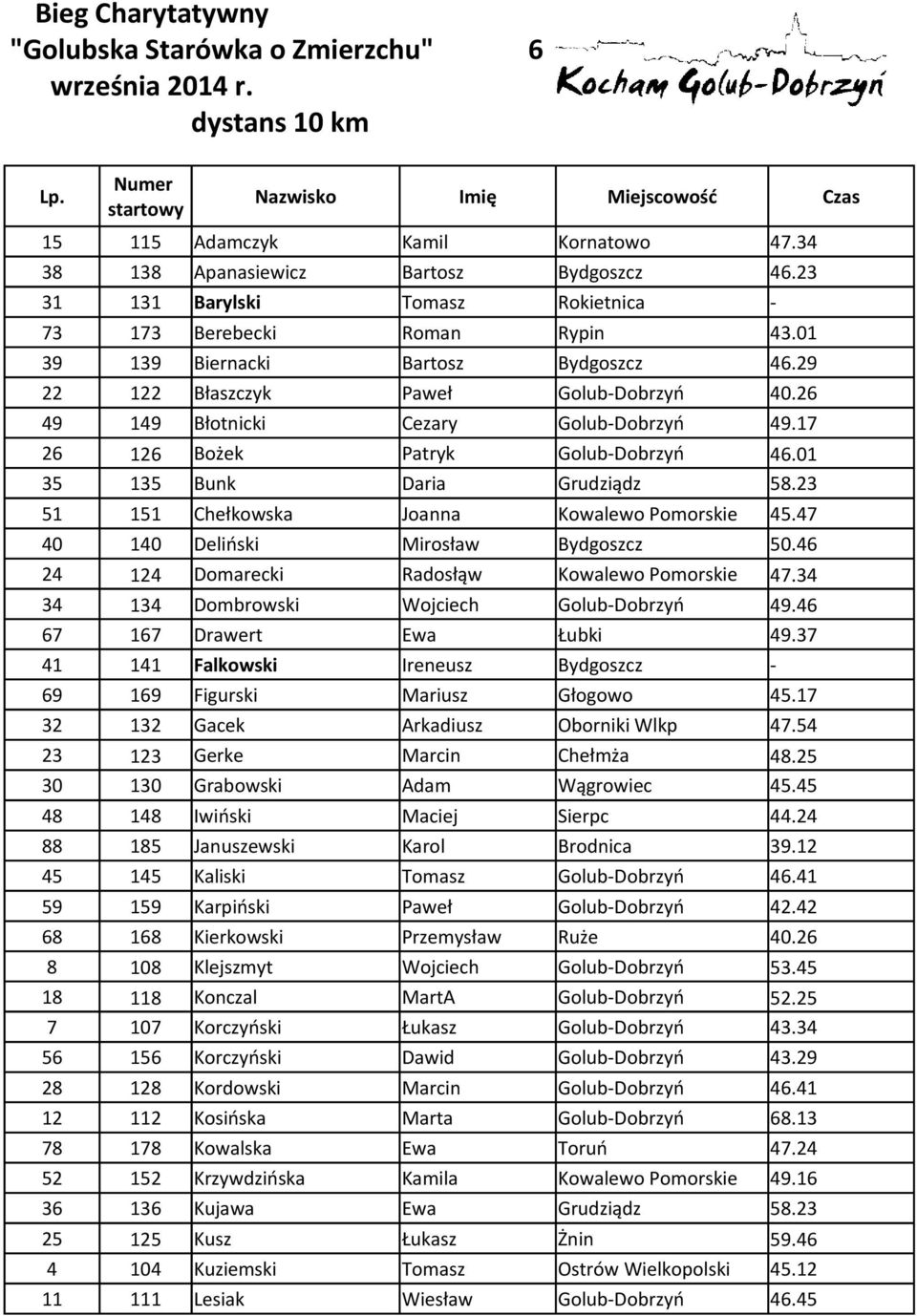 26 49 149 Błotnicki Cezary Golub-Dobrzyń 49.17 26 126 Bożek Patryk Golub-Dobrzyń 46.01 35 135 Bunk Daria Grudziądz 58.23 51 151 Chełkowska Joanna Kowalewo Pomorskie 45.