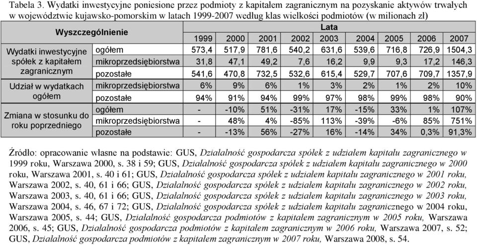 milionach zł) Lata Wyszczególnienie 1999 2000 2001 2002 2003 2004 2005 2006 2007 Wydatki inwestycyjne ogółem 573,4 517,9 781,6 540,2 631,6 539,6 716,8 726,9 1504,3 spółek z kapitałem