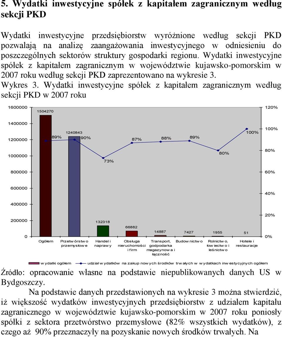 Wydatki inwestycyjne spółek z kapitałem zagranicznym w województwie kujawsko-pomorskim w 2007 roku według sekcji PKD zaprezentowano na wykresie 3. Wykres 3.