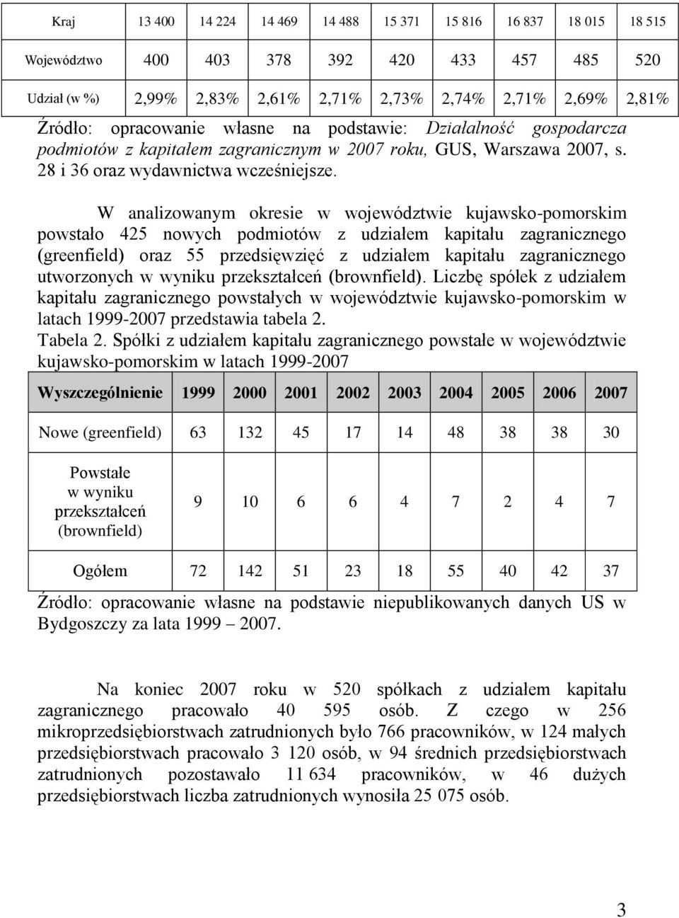 W analizowanym okresie w województwie kujawsko-pomorskim powstało 425 nowych podmiotów z udziałem kapitału zagranicznego (greenfield) oraz 55 przedsięwzięć z udziałem kapitału zagranicznego