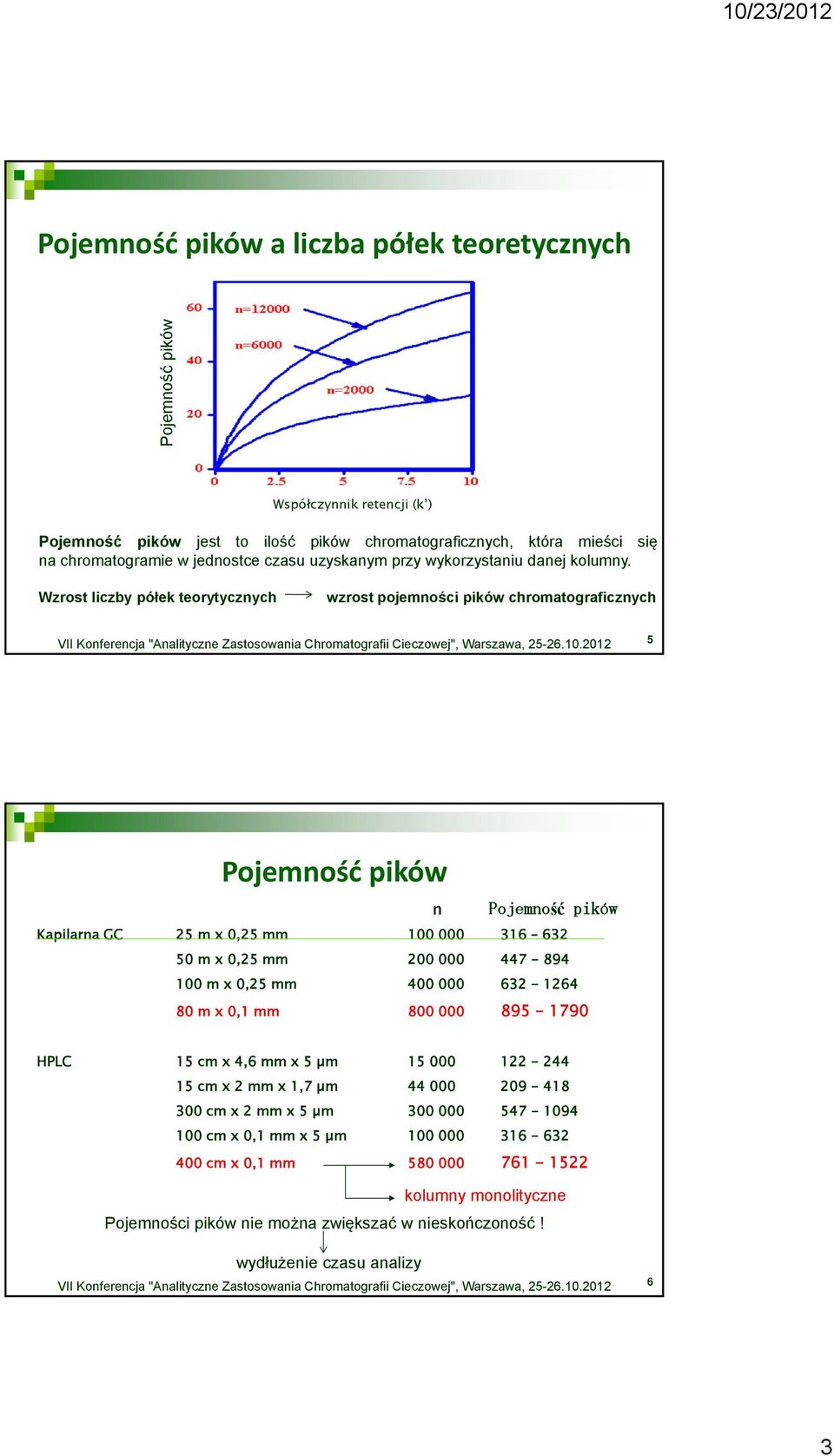 Wzrost liczby półek teorytycznych wzrost pojemności pików chromatograficznych 5 Pojemność pików n Pojemność pików Kapilarna GC 25 m x 0,25 mm 100 000 316 632 50 m x 0,25 mm 200 000 447-894 100 m x