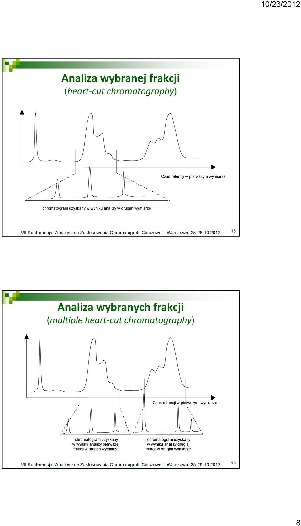 heart cut chromatography) Czas retencji w pierwszym wymiarze chromatogram uzyskany w wyniku