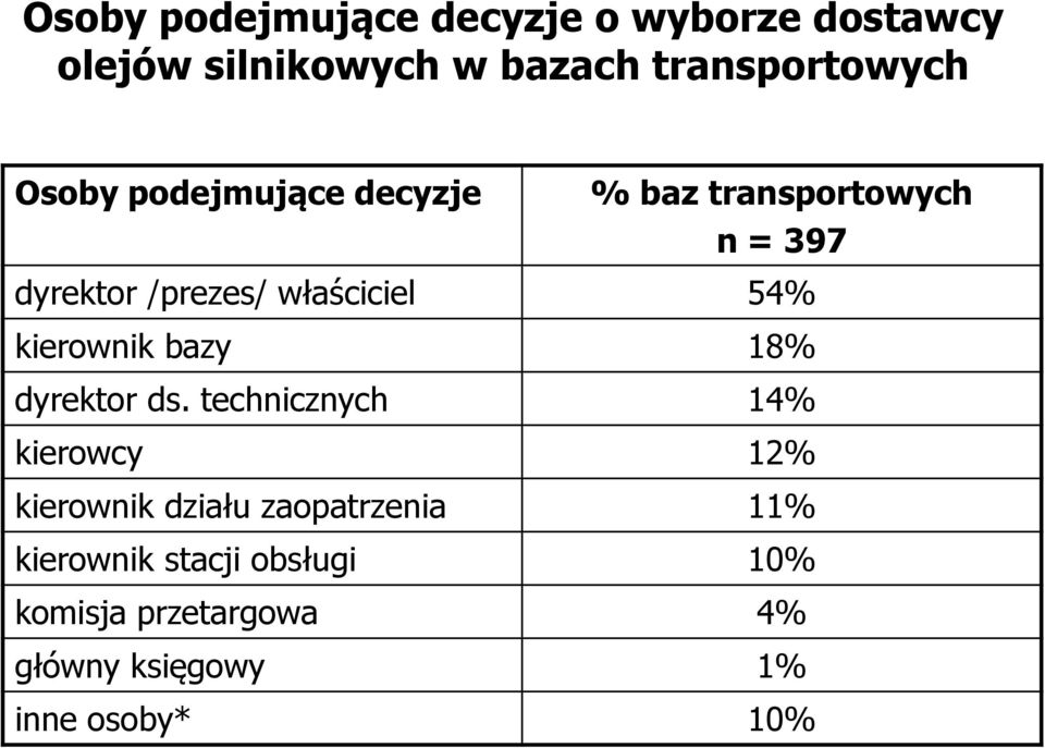 kierownik bazy 18% dyrektor ds.