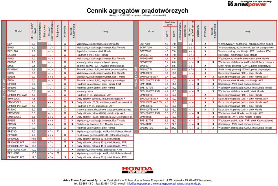 Walizkowy, stabilizacja: inwerter, Eco Throttle ECMT7000 4,0 7,0 + / - X V- amortyzatory, duży zbiornik, zestaw transportowy EKO1800 1,8 + / - X Japońska prądnica, silnik ECT7000P 4,0 7,0 + / - X V-