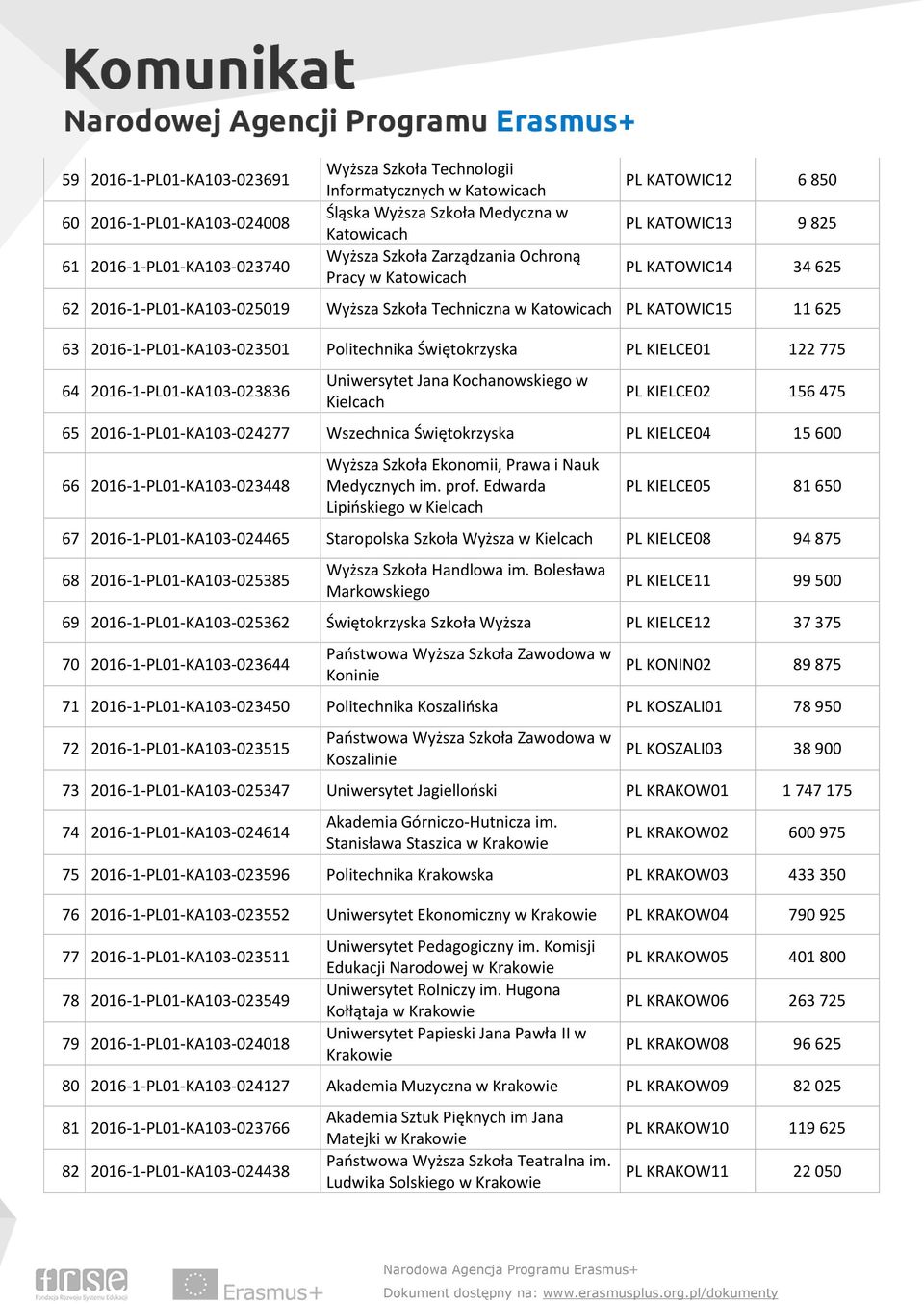 2016-1-PL01-KA103-023501 Politechnika Świętokrzyska PL KIELCE01 122 775 64 2016-1-PL01-KA103-023836 Uniwersytet Jana Kochanowskiego w Kielcach PL KIELCE02 156 475 65 2016-1-PL01-KA103-024277