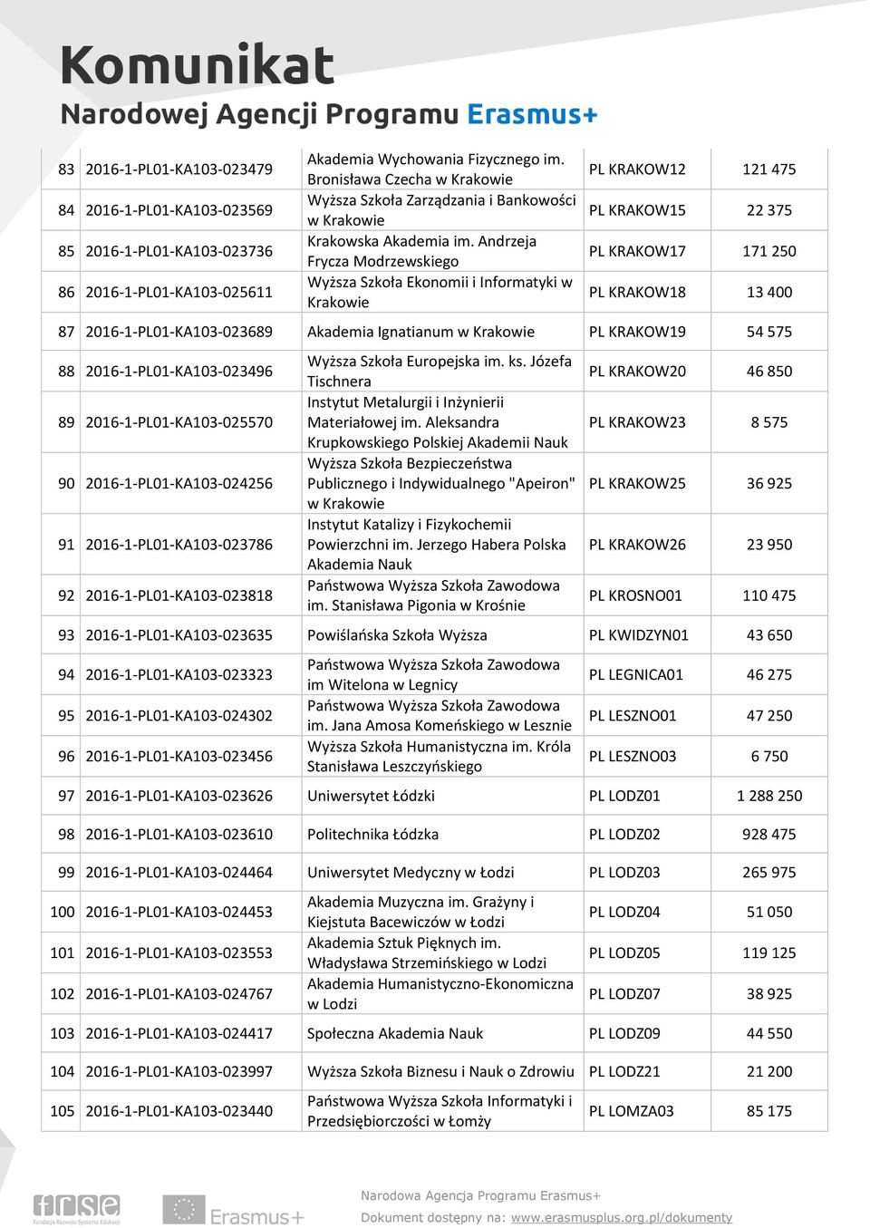 Andrzeja Frycza Modrzewskiego Wyższa Szkoła Ekonomii i Informatyki w Krakowie PL KRAKOW12 121 475 PL KRAKOW15 22 375 PL KRAKOW17 171 250 PL KRAKOW18 13 400 87 2016-1-PL01-KA103-023689 Akademia