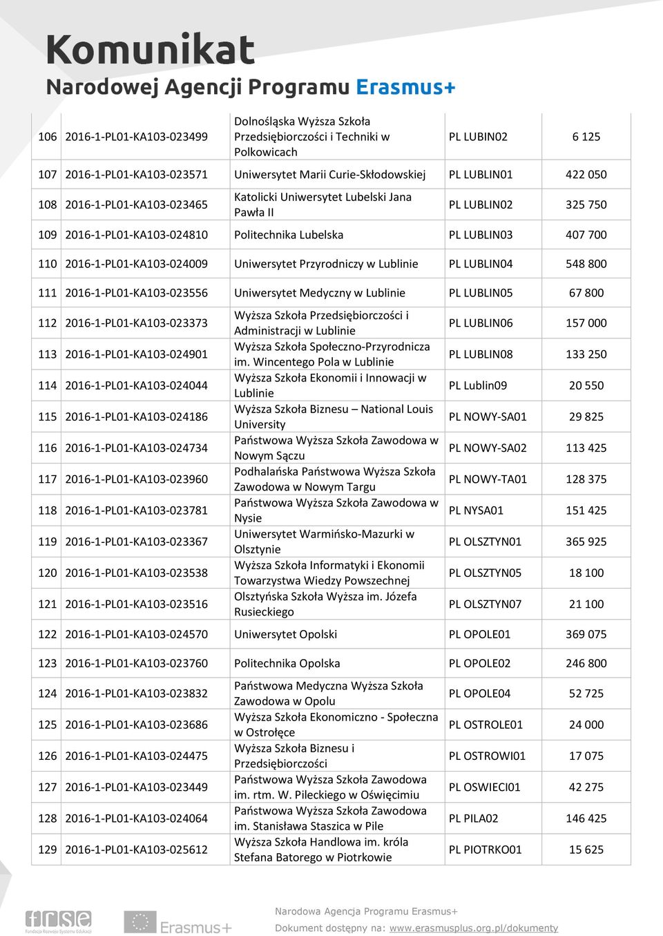 Uniwersytet Przyrodniczy w Lublinie PL LUBLIN04 548 800 111 2016-1-PL01-KA103-023556 Uniwersytet Medyczny w Lublinie PL LUBLIN05 67 800 112 2016-1-PL01-KA103-023373 113 2016-1-PL01-KA103-024901 114