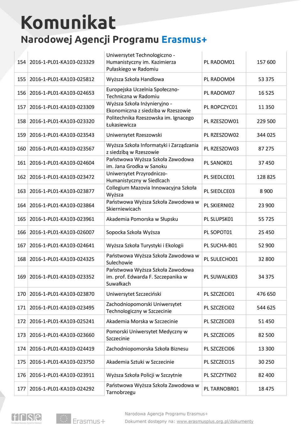 2016-1-PL01-KA103-023320 Europejska Uczelnia Społeczno- Techniczna w Radomiu Wyższa Szkoła Inżynieryjno - Ekonomiczna z siedziba w Rzeszowie Politechnika Rzeszowska im.