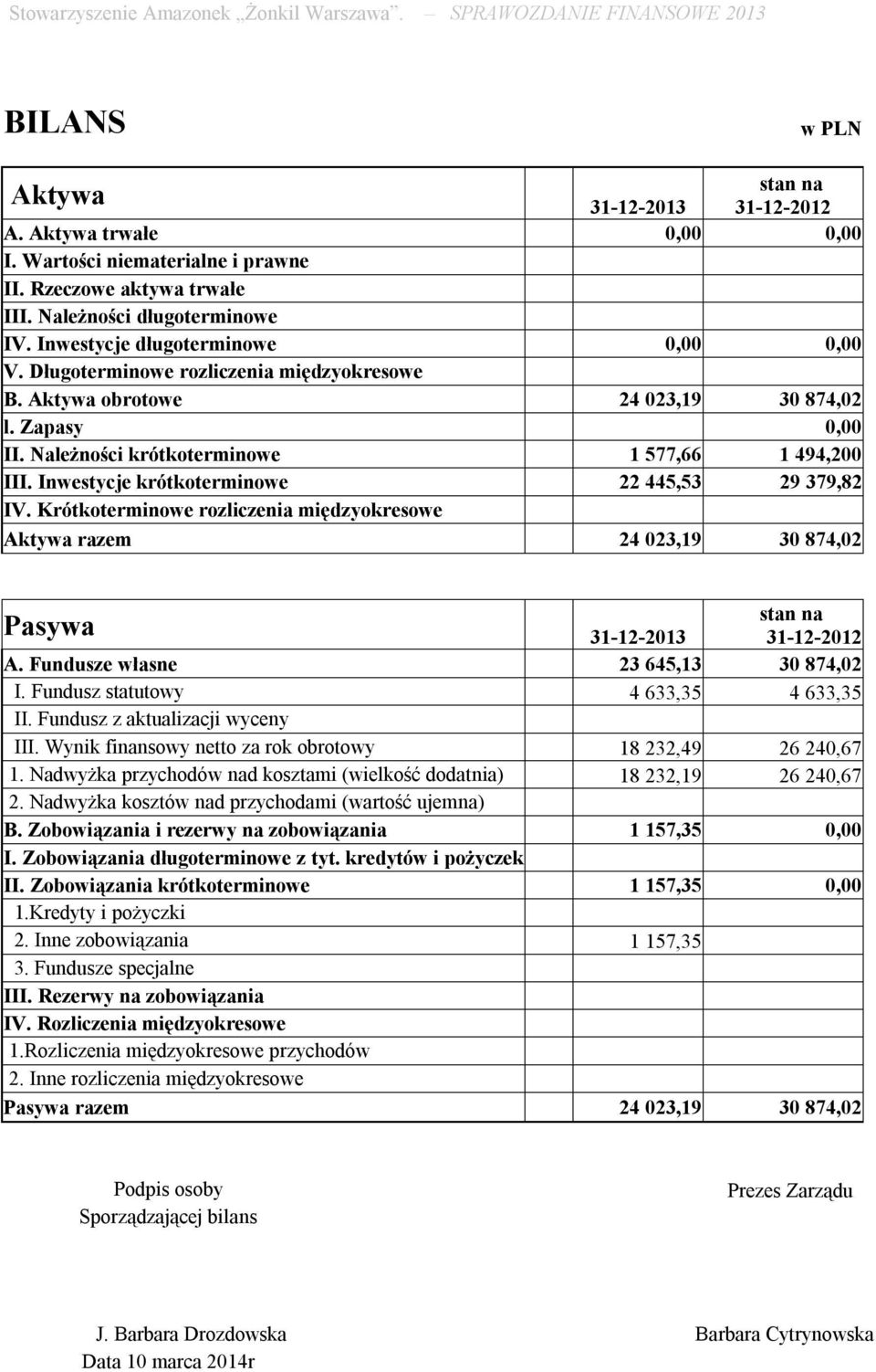 Inwestycje krótkoterminowe 22 445,53 29 379,82 IV. Krótkoterminowe rozliczenia międzyokresowe Aktywa razem 24 023,19 30 874,02 stan na Pasywa 31-12-2013 31-12-2012 A.