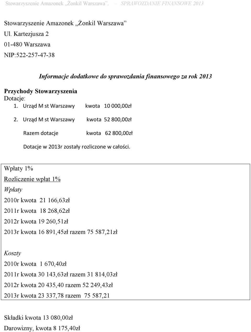 Urząd M st Warszawy kwota 10 000,00zł 2. Urząd M st Warszawy kwota 52 800,00zł Razem dotacje kwota 62 800,00zł Dotacje w 2013r zostały rozliczone w całości.