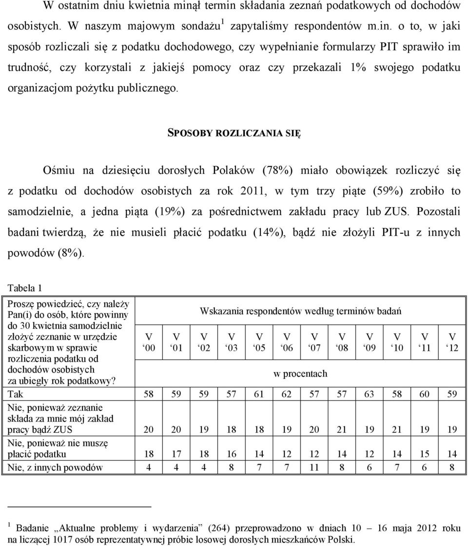 składania zeznań podatkowych od dochodów osobistych. W naszym majowym sondażu 1 zapytaliśmy respondentów m.in.