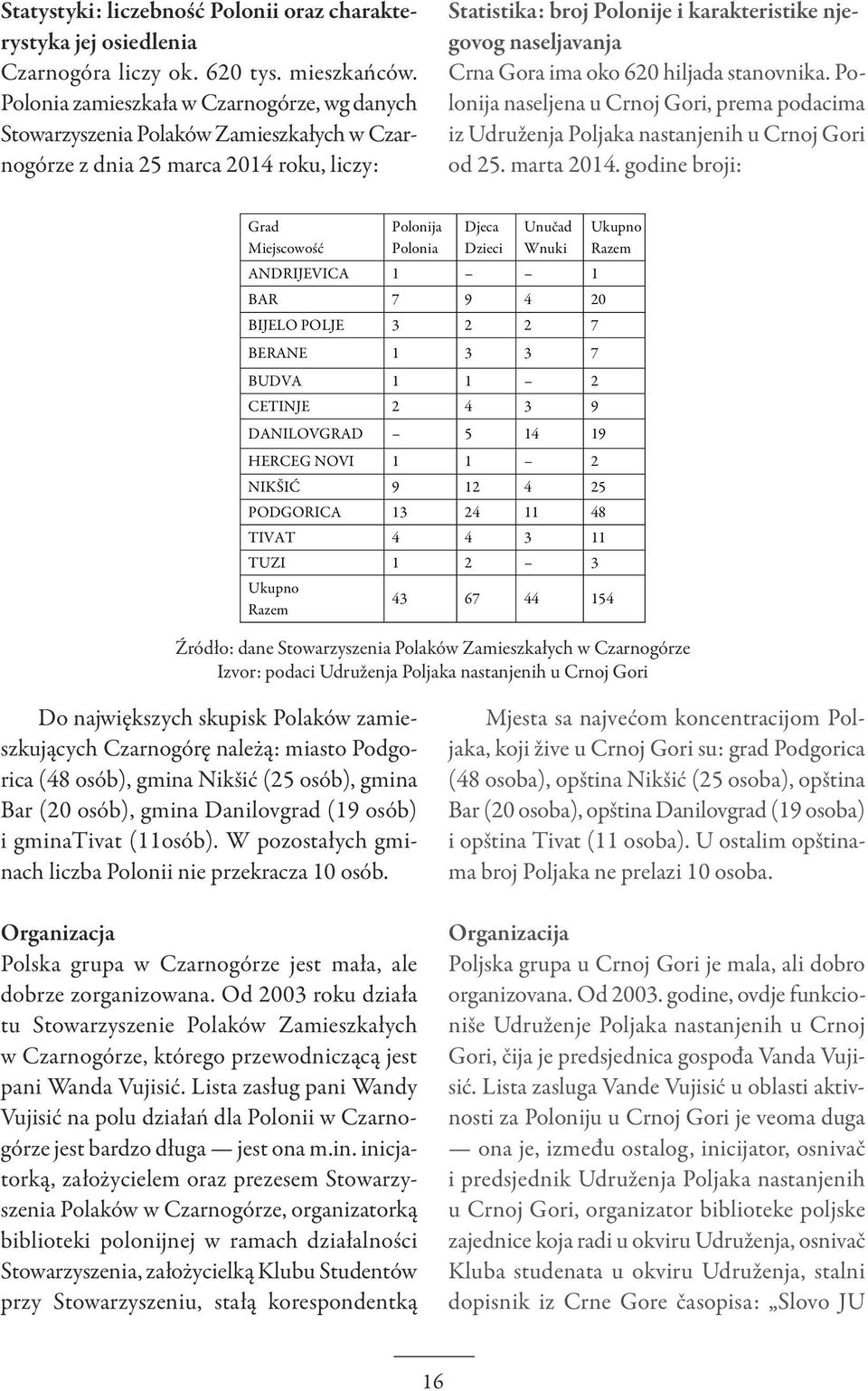 Gora ima oko 620 hiljada stanovnika. Polonija naseljena u Crnoj Gori, prema podacima iz Udruženja Poljaka nastanjenih u Crnoj Gori od 25. marta 2014.