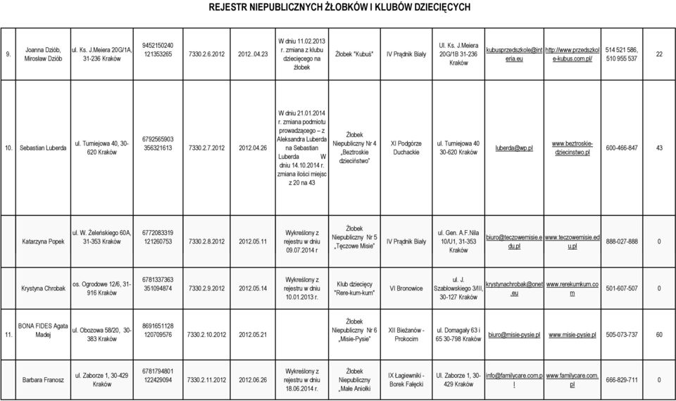 zmiana podmiotu prowadzącego z Aleksandra Luberda na Sebastian Luberda W dniu 14.10.2014 r. zmiana ilości miejsc z 20 na 43 Nr 4 Beztroskie dzieciństwo ul. Turniejowa 40 30-620 luberda@wp. www.