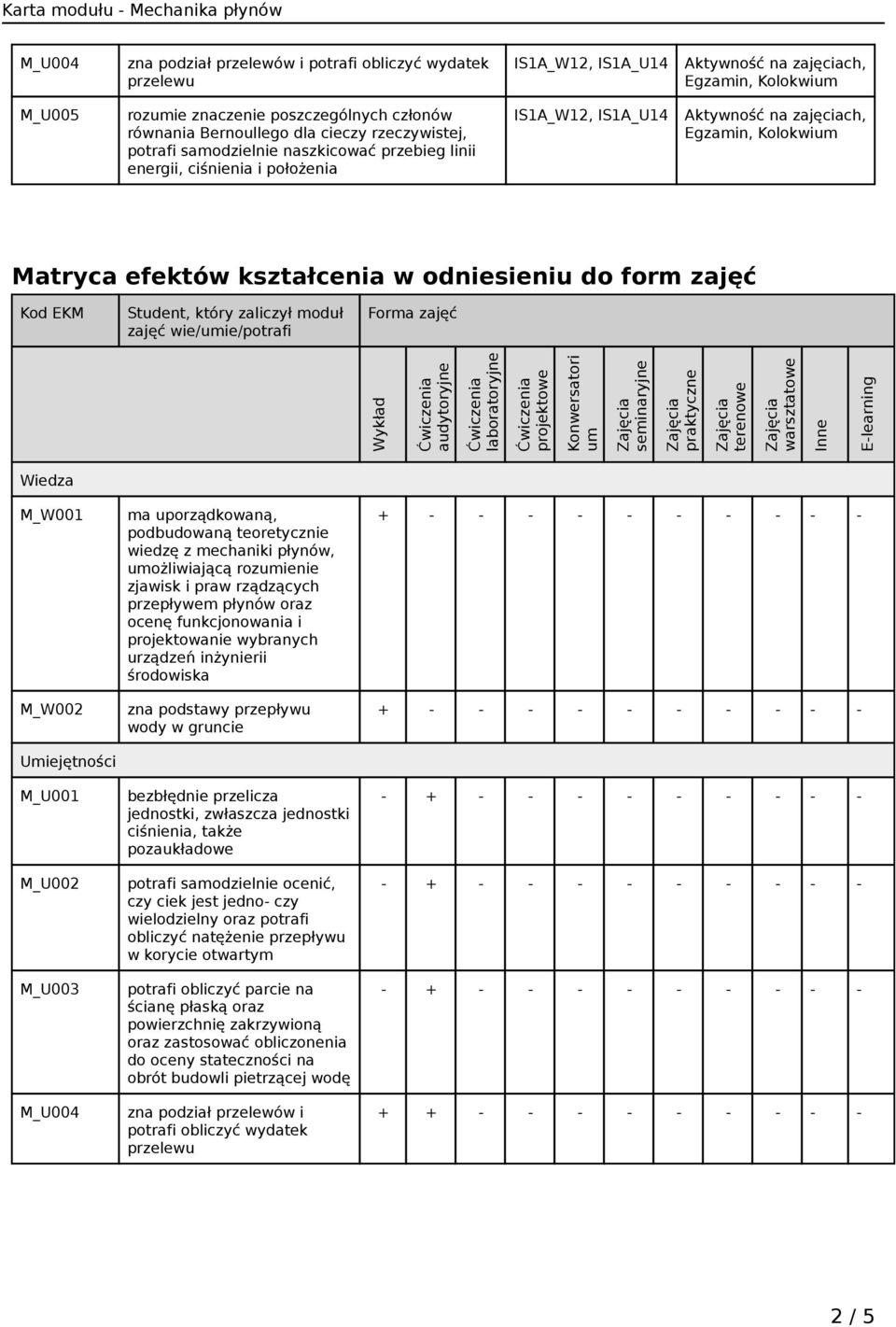 Wykład audytoryjne laboratoryjne projektowe Konwersatori um seminaryjne praktyczne terenowe warsztatowe Inne E-learning Wiedza M_W001 M_W002 Umiejętności M_U001 M_U002 M_U003 M_U004 ma uporządkowaną,