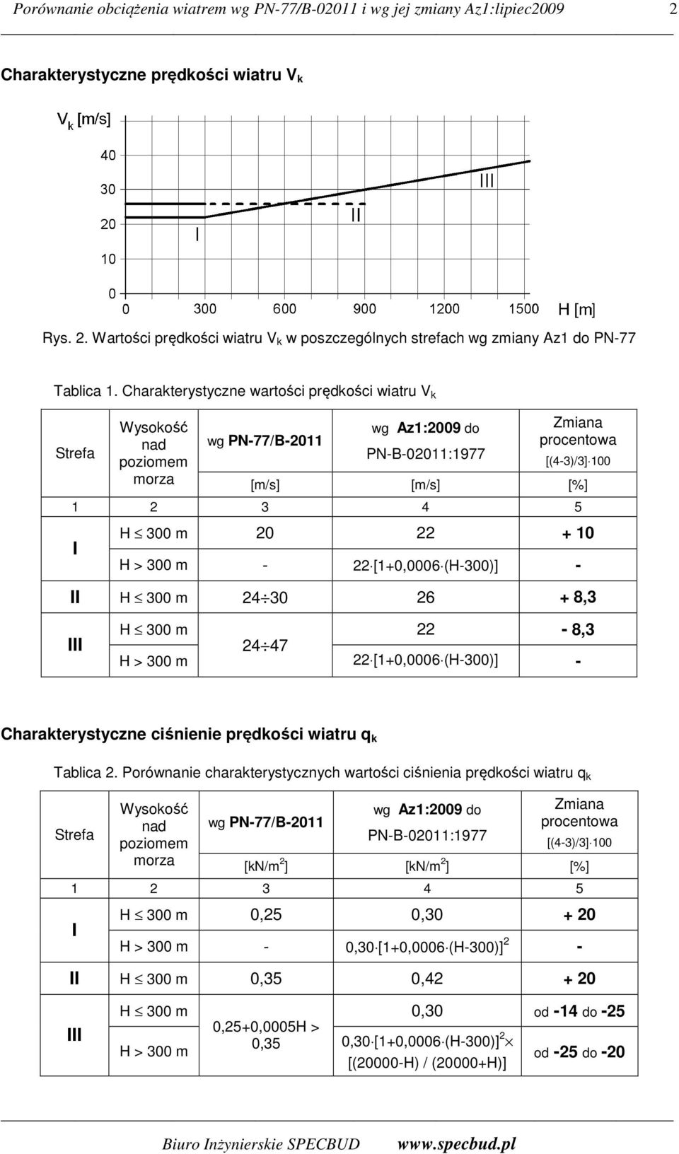 300 m 22-8,3 24 47 H > 300 m 22 [1+0,0006 (H-300)] - Charakterystyczne ciśnienie prędkości wiatru q k Tablica 2.