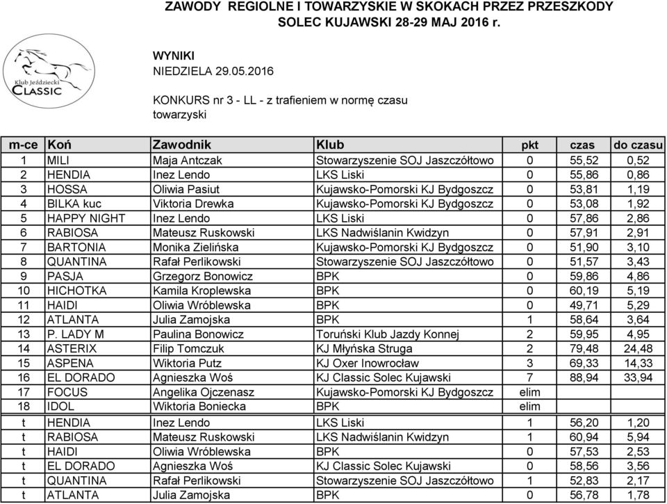 RABIOSA Mateusz Ruskowski LKS Nadwiślanin Kwidzyn 0 57,91 2,91 7 BARTONIA Monika Zielińska Kujawsko-Pomorski KJ Bydgoszcz 0 51,90 3,10 8 QUANTINA Rafał Perlikowski Stowarzyszenie SOJ Jaszczółtowo 0