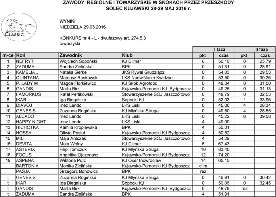 Rywal Grudziądz 0 54,03 0 29,53 4 QUINTANA Mateusz Ruskowski LKS Nadwiślanin Kwidzyn 0 53,50 0 30,26 5 P.