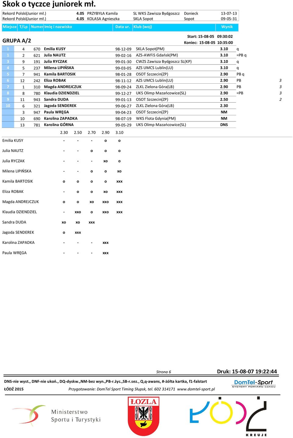 10 q 7 91 Kamila BARTOSIK 98-01-8 OSOT Szczecin(ZP).90 PB q 6 1 Eliza ROBAK 98-11-1 AZS UMCS Lublin(LU).90 PB 7 1 10 Magda ANDREJCZUK 98-09- ZLKL Zielona Góra(LB).