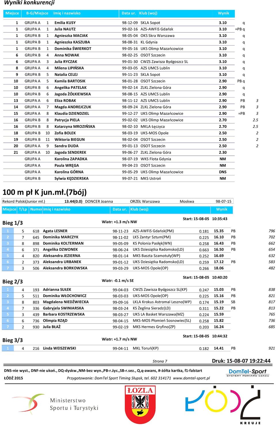 10 q 6 GRUPA A Julia RYCZAK 99-01-0 CWZS Zawisza Bydgoszcz SL.10 q 8 GRUPA A Milena LIPIŃSKA 99-0-0 AZS UMCS Lublin.10 q 9 GRUPA B Natalia CELEJ 99-11- SKLA Sopot.