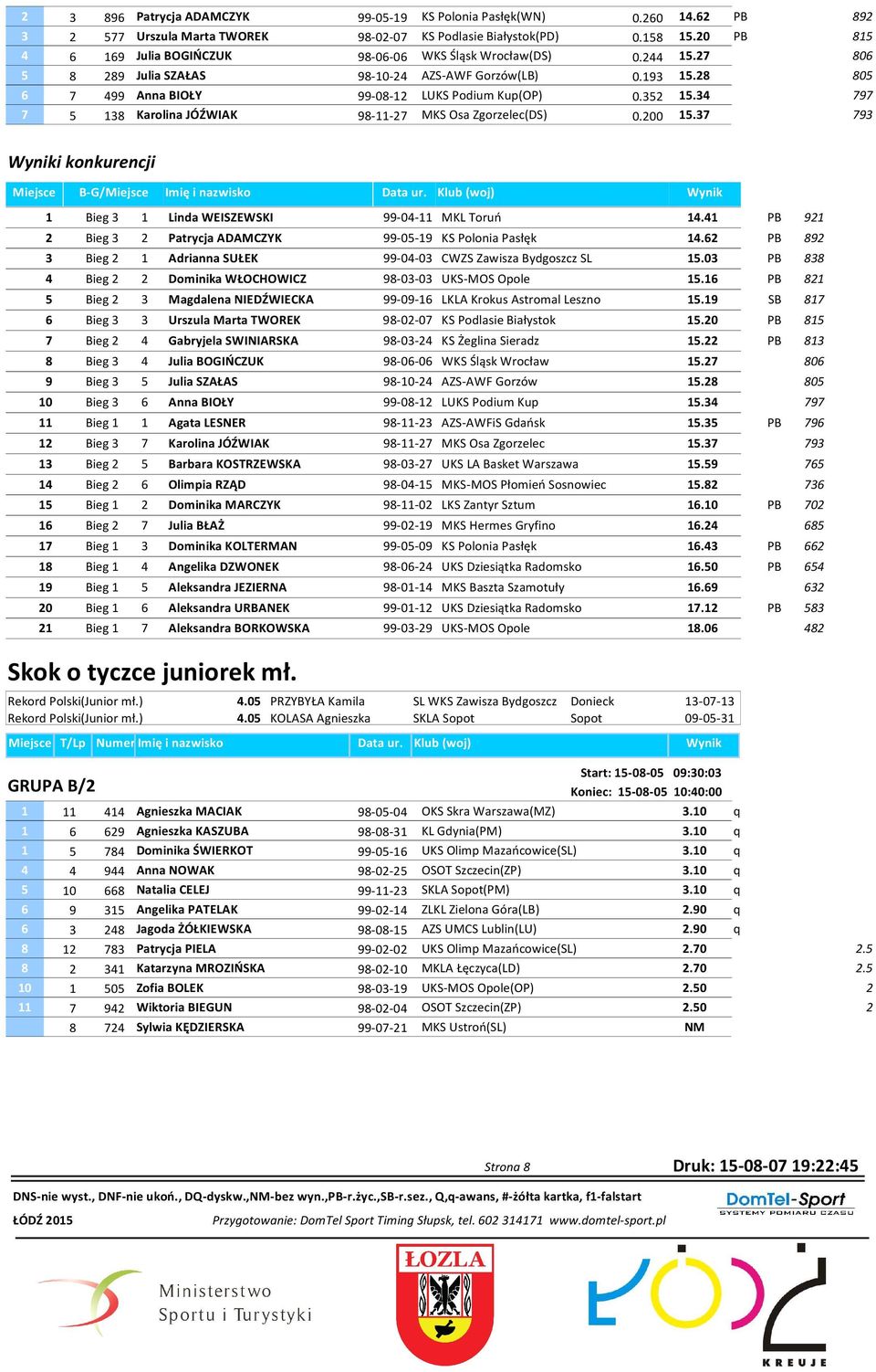 1 PB 91 Bieg Patrycja ADAMCZYK 99-0-19 KS Polonia Pasłęk 1.6 PB 89 Bieg 1 Adrianna SUŁEK 99-0-0 CWZS Zawisza Bydgoszcz SL 1.0 PB 88 Bieg Dominika WŁOCHOWICZ 98-0-0 UKS-MOS Opole 1.