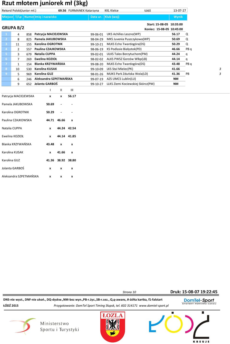 17 Q 8 8 Pamela JAKUBOWSKA 98-0-9 MKS Juvenia Puszczykowo(WP) 0.69 Q 11 1 Karolina OGROTNIK 99-10-1 MLKS Echo Twardogóra(DS) 0.9 Q 7 Paulina CZAJKOWSKA 98-06-19 KS Podlasie Białystok(PD) 6.