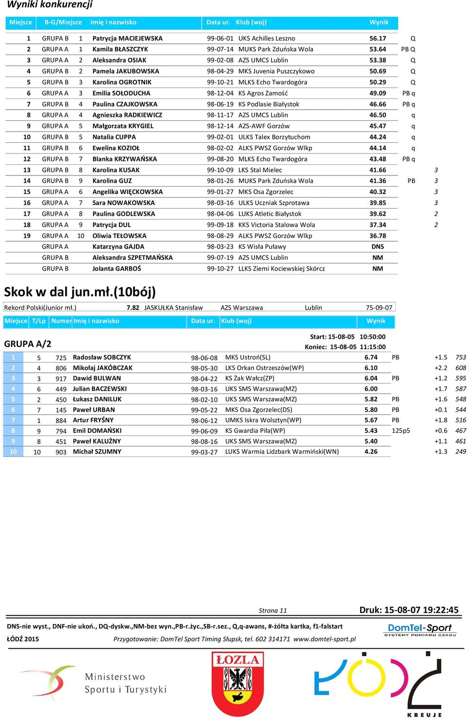 9 Q 6 GRUPA A Emilia SOŁODUCHA 98-1-0 KS Agros Zamość 9.09 PB q 7 GRUPA B Paulina CZAJKOWSKA 98-06-19 KS Podlasie Białystok 6.66 PB q 8 GRUPA A Agnieszka RADKIEWICZ 98-11-17 AZS UMCS Lublin 6.