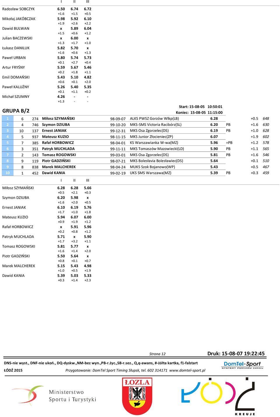 - - Start: 1-08-0 10:0:01 GRUPA B/ Koniec: 1-08-0 11:1:00 1 6 7 Miłosz SZYMAŃSKI 98-09-07 ALKS PWSZ Gorzów Wlkp(LB) 6.8 +0. 68 76 Szymon DZIUBA 99-10-0 MKS-SMS Victoria Racibórz(SL) 6.0 PB +1.