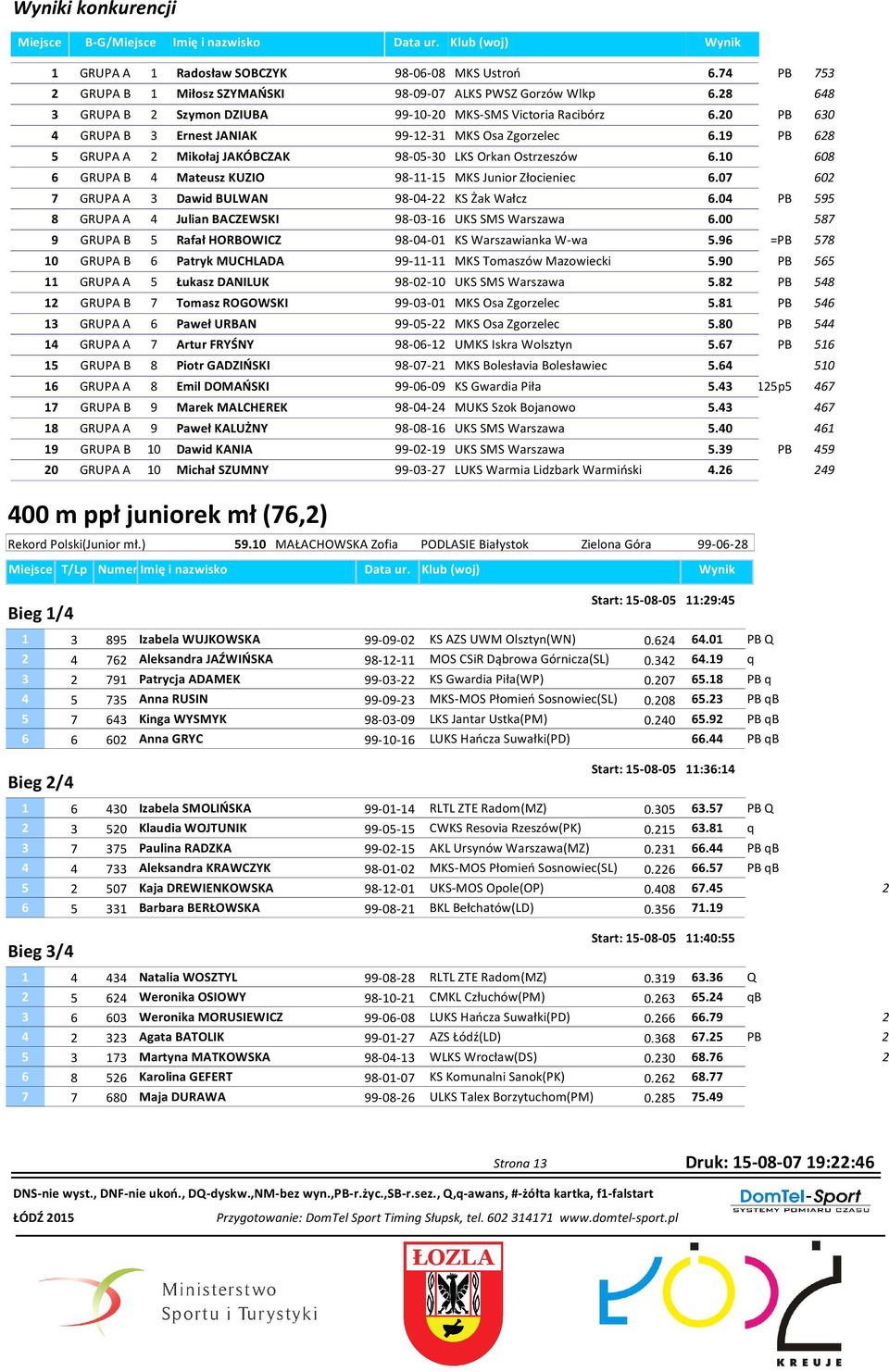 07 60 7 GRUPA A Dawid BULWAN 98-0- KS Żak Wałcz 6.0 PB 9 8 GRUPA A Julian BACZEWSKI 98-0-16 UKS SMS Warszawa 6.00 87 9 GRUPA B Rafał HORBOWICZ 98-0-01 KS Warszawianka W-wa.
