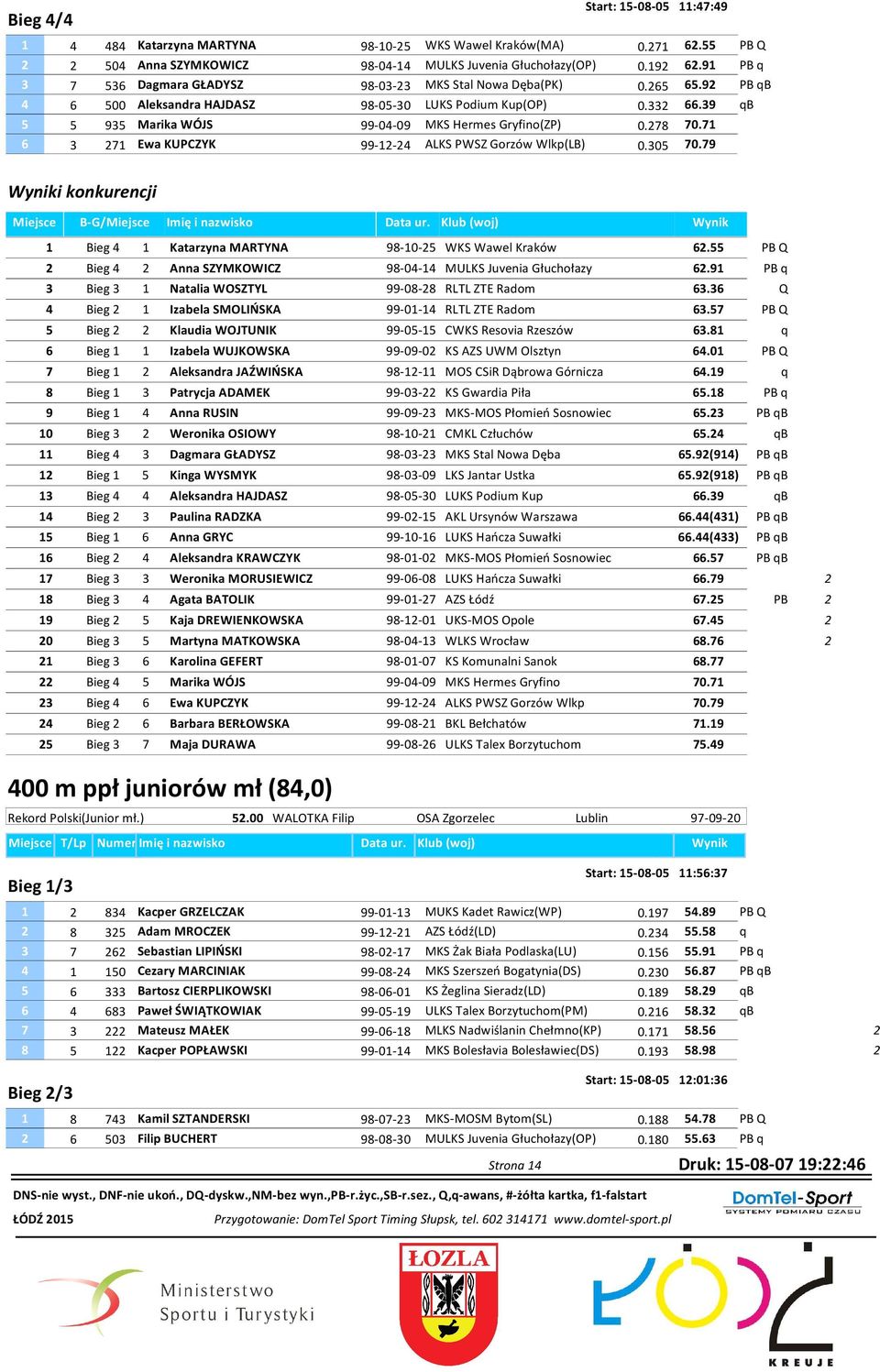 71 6 71 Ewa KUPCZYK 99-1- ALKS PWSZ Gorzów Wlkp(LB) 0.0 70.79 Wyniki konkurencji 1 Bieg 1 Katarzyna MARTYNA 98-10- WKS Wawel Kraków 6. PB Q Bieg Anna SZYMKOWICZ 98-0-1 MULKS Juvenia Głuchołazy 6.