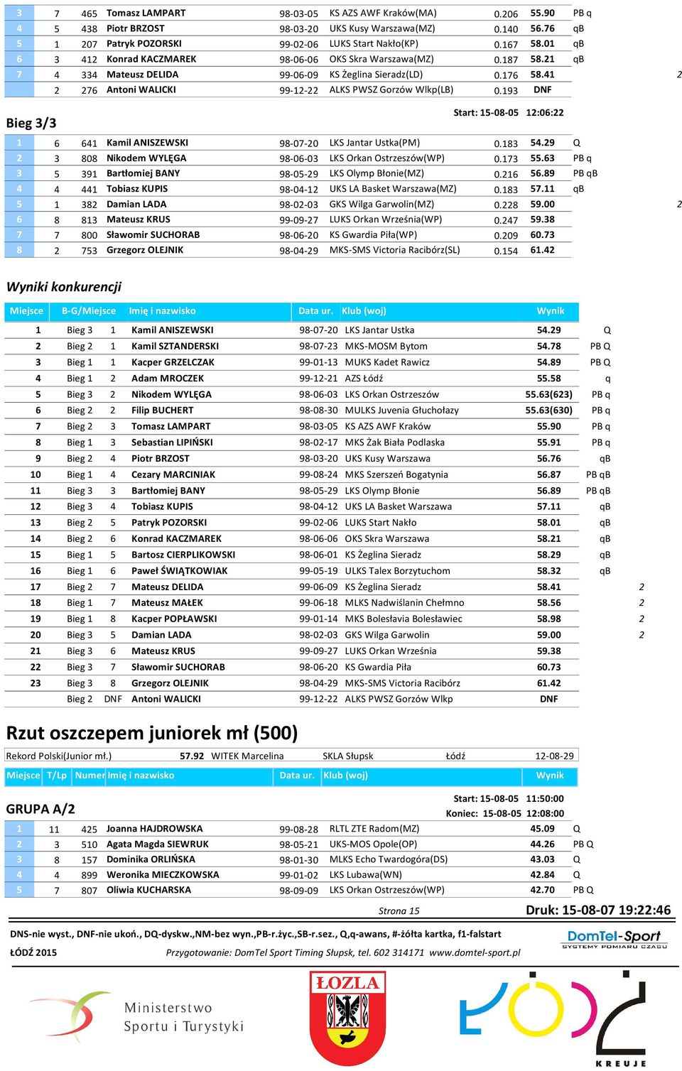 19 DNF Bieg / Start: 1-08-0 1:06: 1 6 61 Kamil ANISZEWSKI 98-07-0 LKS Jantar Ustka(PM) 0.18.9 Q 808 Nikodem WYLĘGA 98-06-0 LKS Orkan Ostrzeszów(WP) 0.17.