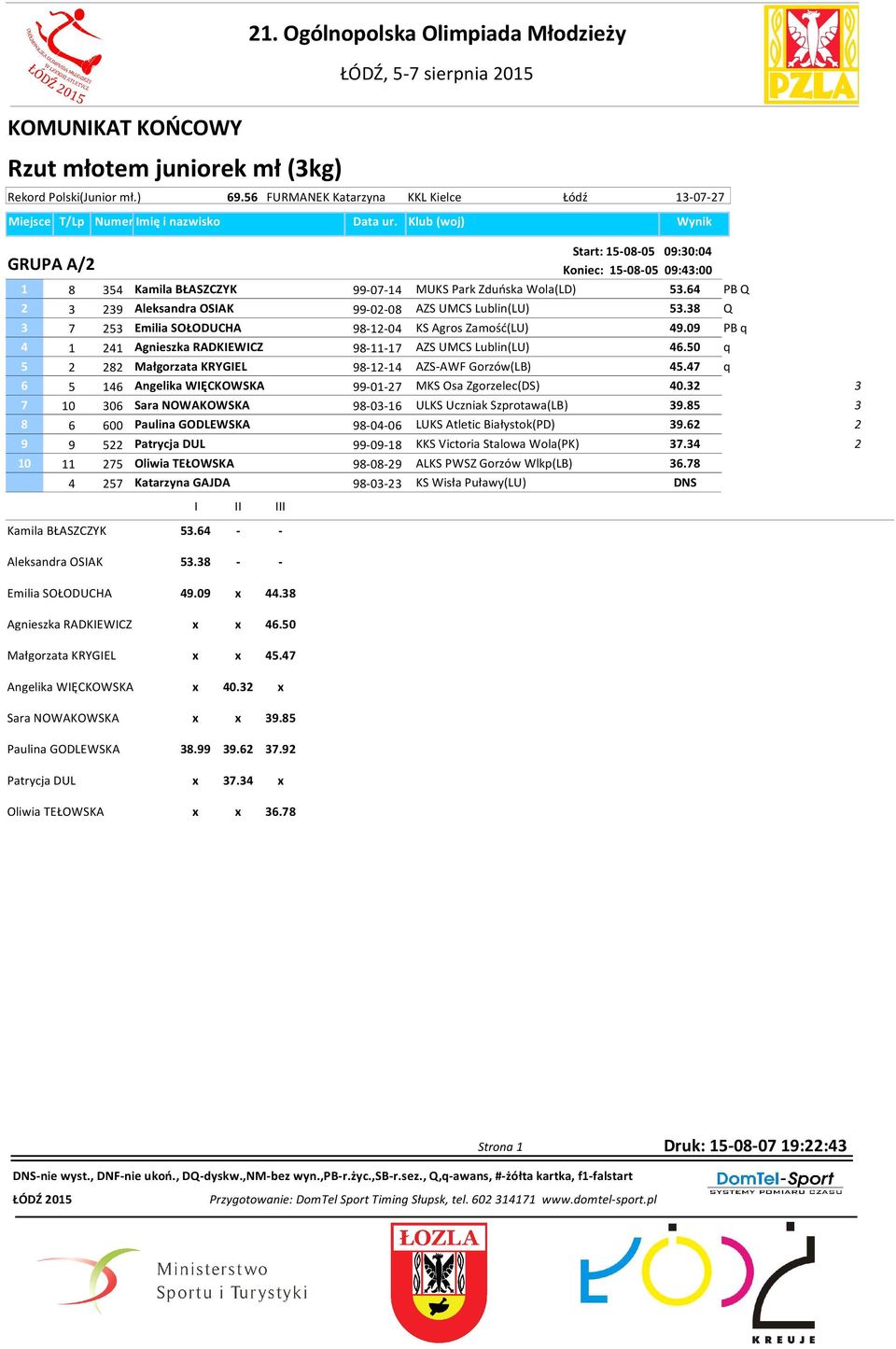 Wola(LD).6 PB Q 9 Aleksandra OSIAK 99-0-08 AZS UMCS Lublin(LU).8 Q 7 Emilia SOŁODUCHA 98-1-0 KS Agros Zamość(LU) 9.09 PB q 1 1 Agnieszka RADKIEWICZ 98-11-17 AZS UMCS Lublin(LU) 6.